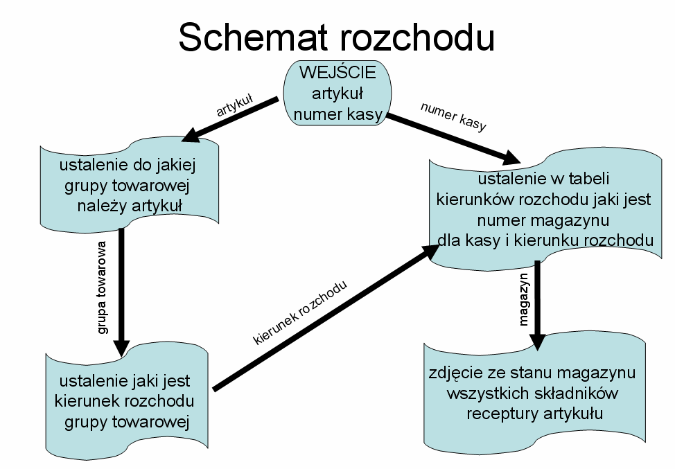 Schemat wyboru magazynu dla rozchodu przedstawia ilustracja poniżej: Rysunek 85.