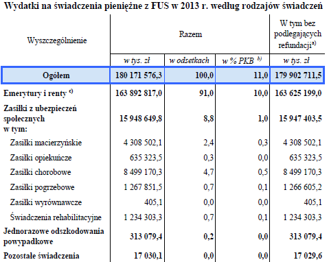 Pozostałe dochody Np. zwroty nienależnie pobranych świadczeń, dobrowolne wpłaty na Fundusz Ubezpieczeń Społecznych z tytułu osiągania dochodu z pracy przez emeryta bądź rencistę.