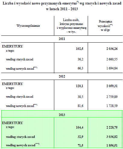 Średni staż pracy przed przejściem na emeryturę (w latach) Wyszczególnienie 2005 2006 2007 2008 2009 2010 2011 2012 2013 Kobiety 33,4 33,1 33,3 32,9 34,8 34,9 33,0 32,3 36,4 Mężczyźni 36,4 36,4 38,7