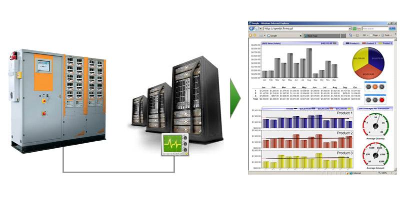 Syenbi BI Pro System generuje on-line informacje pobrane z interfejsów fabrycznych poprzez