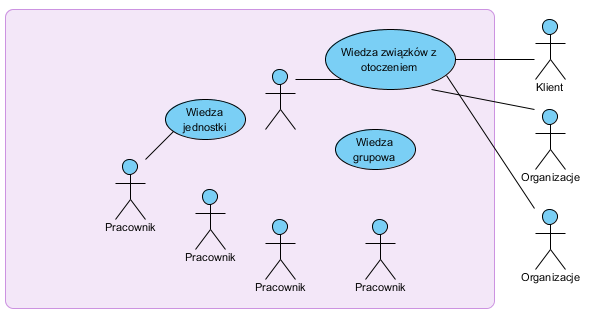 Tworzenie wiedzy korporacyjnej?