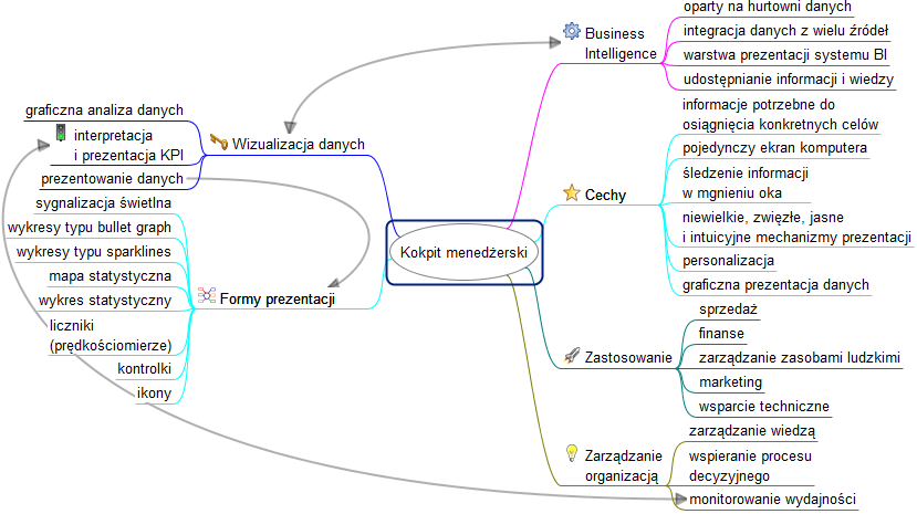 Piotr Ziuziański, Małgorzata Furmankiewicz Podsumowanie Zarządzanie wiedzą od końca XX wieku zaczęło odgrywać strategiczne znaczenie z punktu widzenia organizacji.