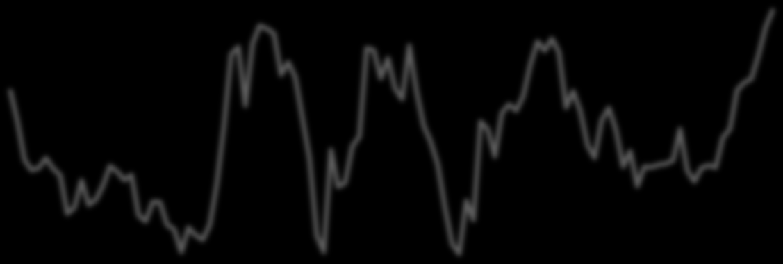 Wskaźnik prognozowanego zysku na akcję dla Europy w relacji do USA na tle zmian kursu EUR/USD 15% 10% 5% 0% -5% -10% -15% -20% 2006 2008 2010 2012 2014-20% -15% -10% -5% 0% 5% 10% 15% 20% Zmiana