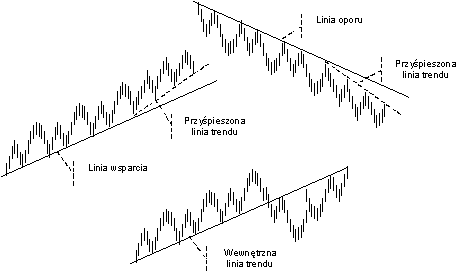 Linie trendu WYBÓR I OCENA SPÓŁKI