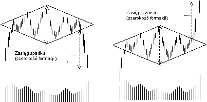 ANALIZA TECHNICZNA-formacje liniowe Diament