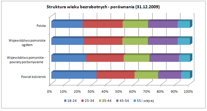 Tab. 32. Struktura wieku bezrobotnych porównania (31.12.