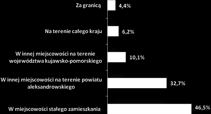 Potencjalna praca a mobilność przestrzenna osób bezrobotnych Jak wykazały wcześniejsze analizy bezrobotni mieszkańcy powiatu aleksandrowskiego nie są mobilni przestrzennie w zakresie podjęcia pracy