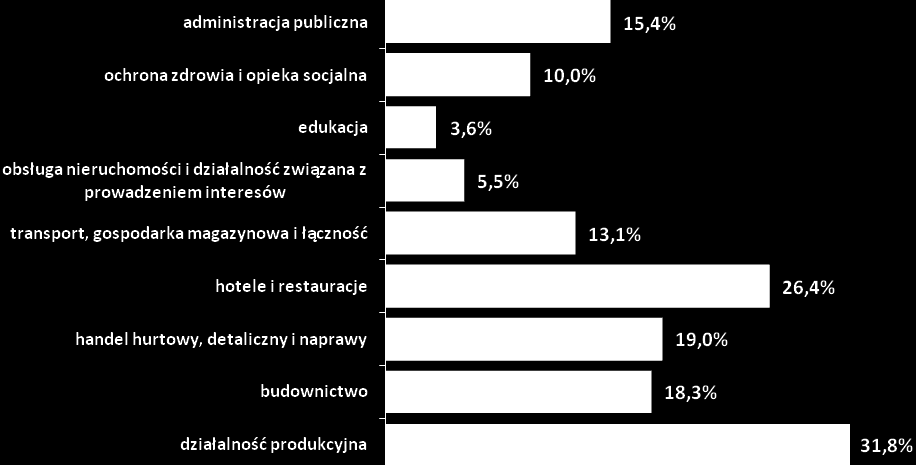 Branża, w której chciałby pracować osoby bezrobotne Zgodnie z przedstawionymi danymi wynika, iż bezrobotni mieszkańcy powiatu aleksandrowskiego są zainteresowani pracą w różnorodnych branżach, co