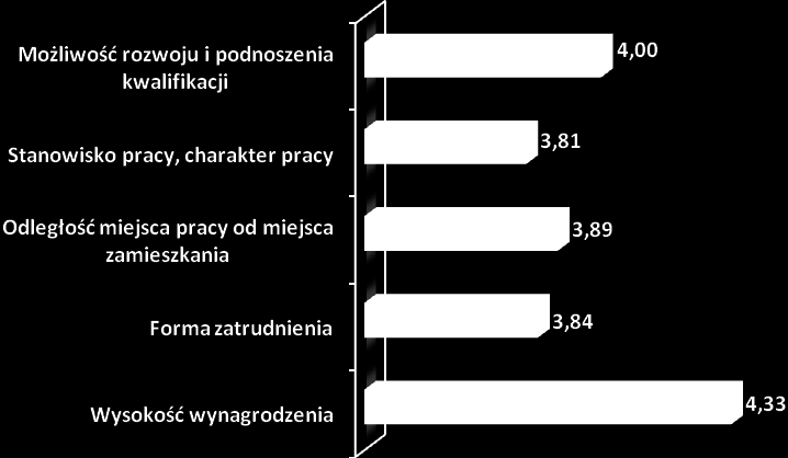 czynniki determinujące pozytywną lub negatywną ocenę oferowanego zatrudnienia są decydujące przy podejmowaniu decyzji o wyborze przyszłego miejsca pracy.