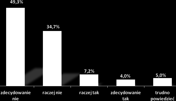 udział w badaniu pozytywnie ocenia swoje szanse na uzyskanie zatrudnienia w gminach powiatu aleksandrowskiego i wymieniło odpowiedzi raczej tak lub zdecydowanie tak. Wykres nr 31.