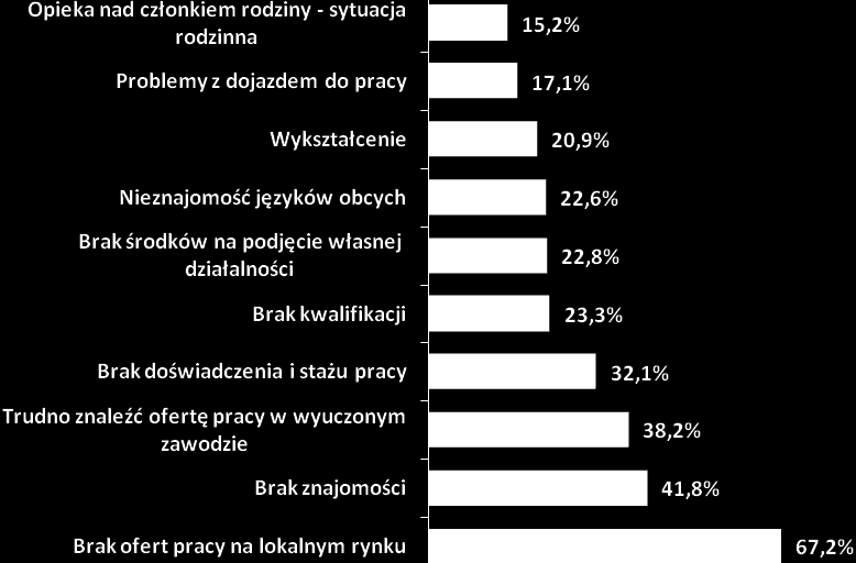 brak posiadanych kwalifikacji zawodowych.