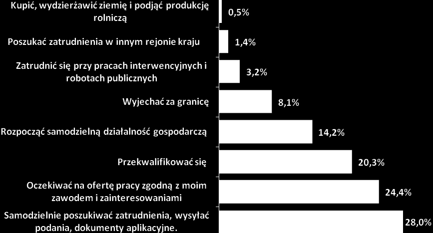 Sposoby zmiany sytuacji bezrobocia Poniżej przestawiono rozkład odpowiedzi bezrobotnych mieszkańców powiatu aleksandrowskiego na pytanie dotyczące planów i sposobów na zmianę sytuacji bezrobocia.