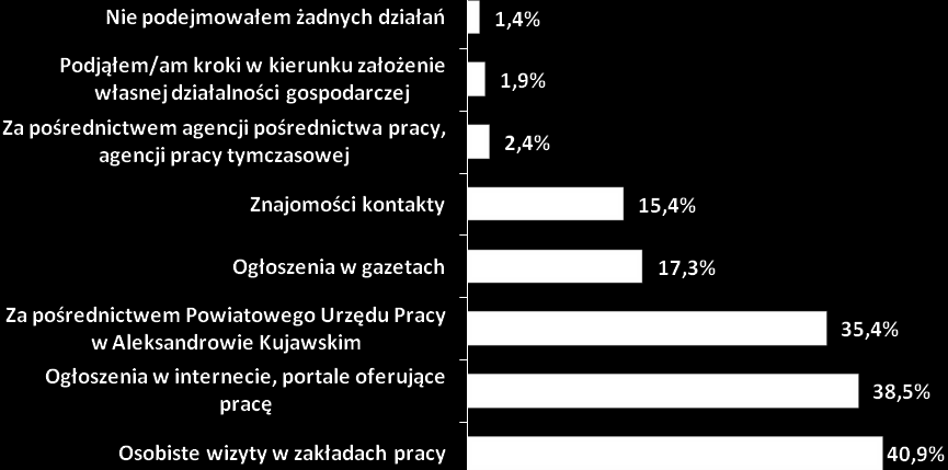 przy zatrudnianiu osób bezrobotnych.