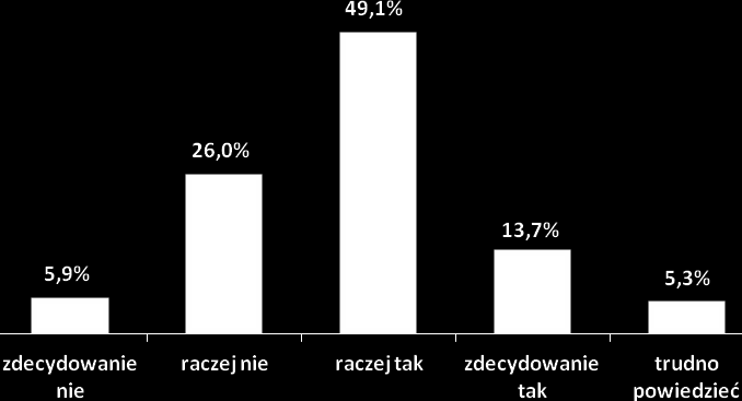 odsetek osób bezrobotnych, którzy nie znają oferty urzędu to osoby, które są zarejestrowane, jako bezrobotne przez okres krótszy niż 3 miesiące. Wykres nr 38.