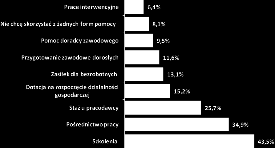 oczekuje niemal, co dziesiąta osoba bezrobotna. Odsetek bezrobotnych niezainteresowanych skorzystaniem z pomocy Powiatowego Urzędu Pracy w Aleksandrowie Kujawskim wynosił 8,1%.