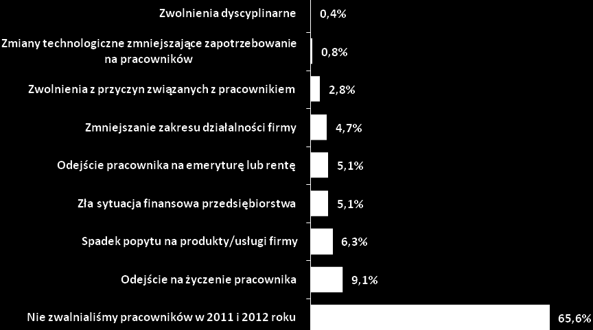 przedsiębiorstwa. Zwolnienia wynikające z przyczyn leżących po stronie pracownika odgrywają drugoplanową rolę. Wykres nr 52. Przyczyny zwolnień pracowników.