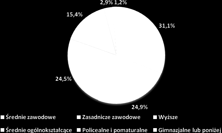 Wykres nr 54. Struktura zatrudnienia w przedsiębiorstwach powiatu Aleksandrowskiego z uwzględnieniem wieku zatrudnionych pracowników.