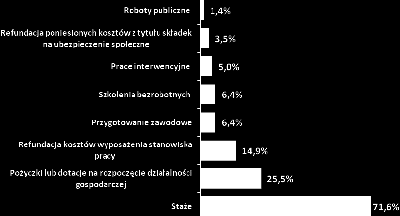 Wykres nr 64. Korzystanie pracodawców z form pomocy oferowanych przez Powiatowy Urząd Pracy w Aleksandrowie Kujawskim.