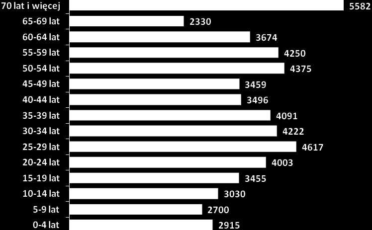 osiągnie poziom 30 015, czyli trochę niższy od poziomu wyjściowego, z roku 2011, ale nadal stosunkowo lepszy, niż w miastach.