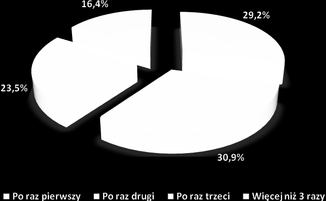 Częstotliwość rejestracji respondentów w Powiatowym Urzędzie Pracy w Aleksandrowie Kujawskim Kolejny czynnik różnicujący badaną próbę to częstotliwość wizyt, rejestracji osób w Powiatowym Urzędzie