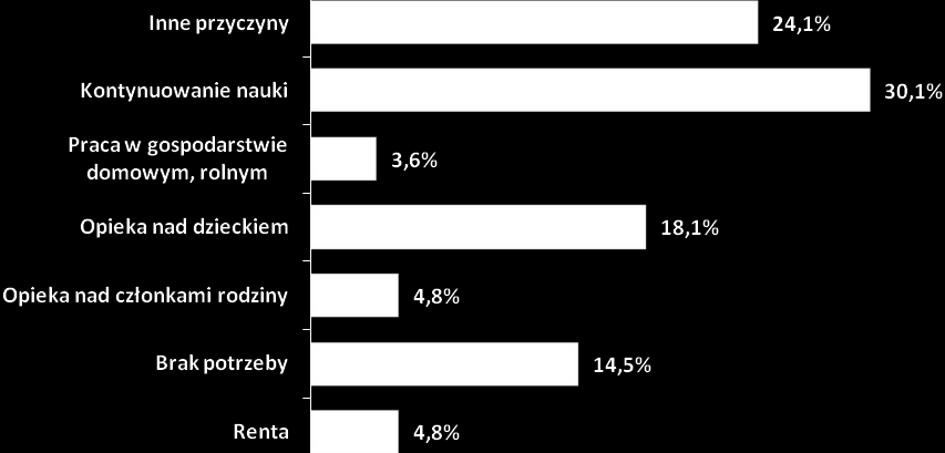 Wykres nr 17. Przyczyny niepodejmowania zatrudnienia przed rejestracją w Powiatowym Urzędzie Pracy w Aleksandrowie Kujawskim.