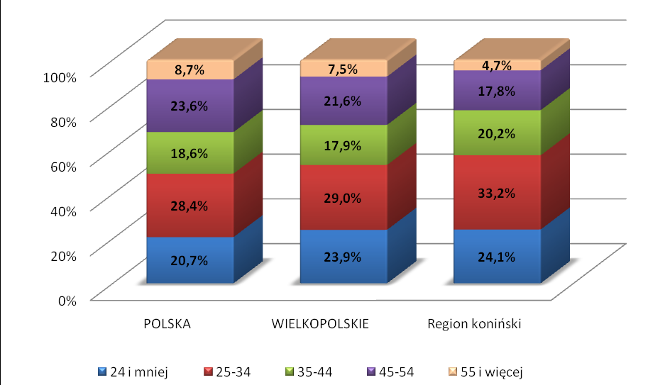 Źródło: Opracowanie własne na podstawie danych GUS Wykres 29.