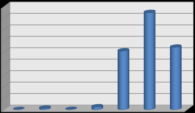 Rysunek 31. Zestawienie wydatków ze środków własnych prywatnych na projekty wpisane do LPR w latach 2007 2013 (w tys.