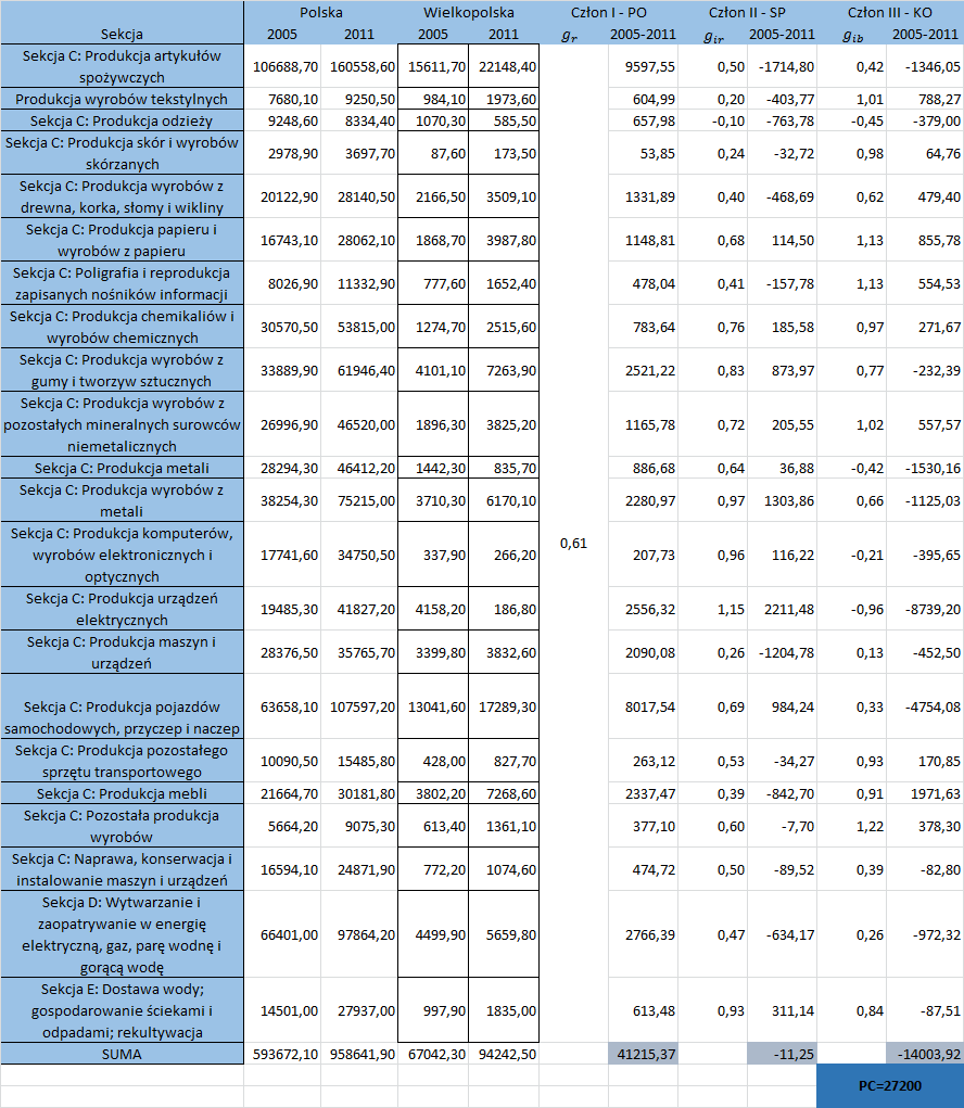 Tabela 62 Wyniki analizy shift-share produkcji sprzedanej