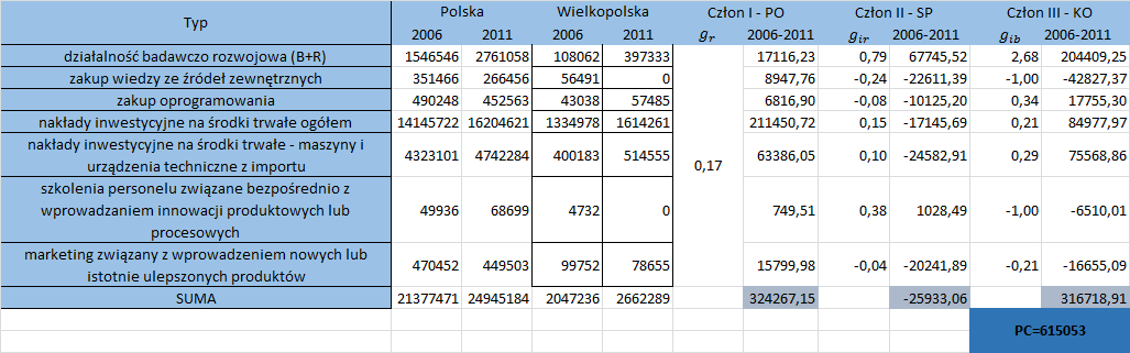 Nakłady na działalność innowacyjną w przedsiębiorstwach Przedsiębiorstwa przemysłowe Analizując okres 2006-2011 w zakresie działalności innowacyjnej w przedsiębiorstwach przemysłowych obserwujemy