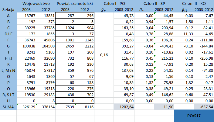 Analiza przesunięć liczby podmiotów gospodarczych w powiecie szamotulskim wskazuje na wzrost tej liczby w latach 2003-2012 o 517 podmiotów.