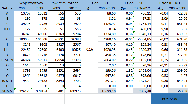 Analiza przesunięć liczby podmiotów gospodarczych w powiecie m. Poznań wskazuje na wzrost tej liczby w latach 2003-2012 o 15570 podmiotów.