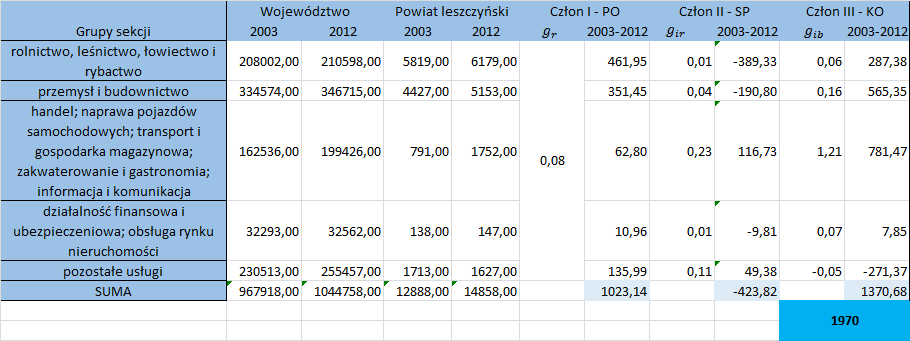 Analiza przesunięć liczby pracujących w powiecie leszczyńskim wskazuje na wzrost liczby w latach 2003-2012 o 1970 osób, co stanowi wyższą wartość w stosunku do regionu (gdyby powiat leszczyński w