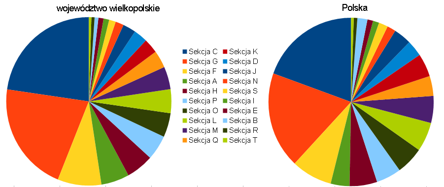 gospodarka magazynowa; zakwaterowanie i gastronomia; informacja i komunikacja (przekraczając 30%), a także minimalny udział rolnictwa, leśnictwa, łowiectwa i rybactwa (sekcja A), stanowiący zaledwie