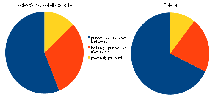 - w przemyśle - sekcje PKD 2007: B, C, D, E Województwo wielkopolskie Polska 2002 0,57 0,57 2005 0,43 0,57 2008 0,36 0,35 Źródło: analiza własna na podstawie danych GUS - w sektorze przedsiębiorstw;