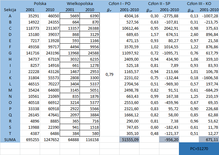 4.3.3. Wartość dodana brutto Badanie objęło analizę wartości dodanej brutto, wg sekcji PKD 2007, dane za lata 2001-2010, na poziomie województwa oraz analizę wartości dodanej brutto, wg grup sekcji