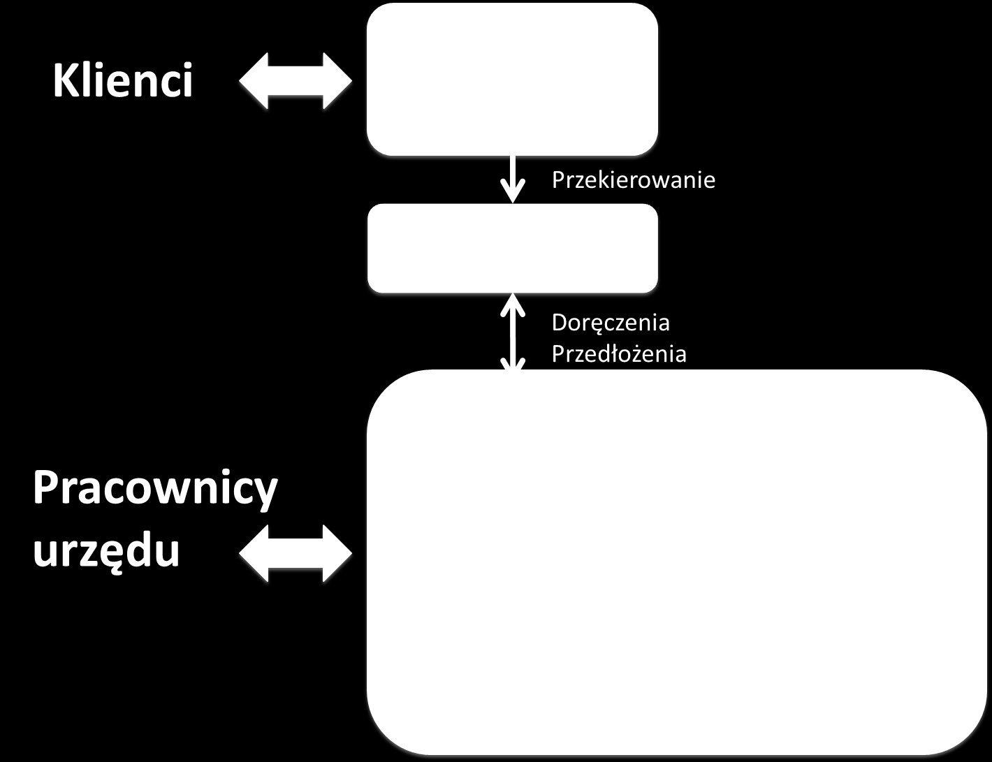 Rysunek 1. Wizja docelowa funkcjonowania systemu ECM System integruje się w z innymi systemami. Podstawowa integracja zachodzi na linii System ECM epuap.