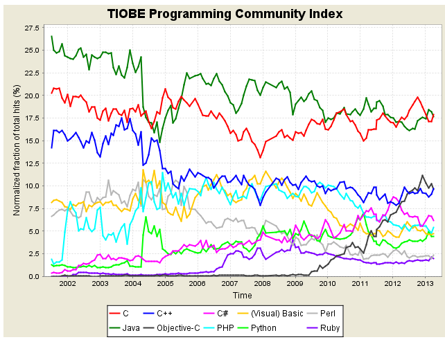 Rysunek 31. Popularność różnych języków programowania na przestrzeni lat.