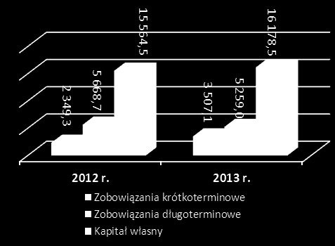 2.1.2. Spółki z większościowym udziałem Skarbu Paostwa Podstawowe dane finansowe analizowanych 21 spółek na koniec 2013 r.: 19 832,9 mln zł - wartośd aktywów trwałych (wzrost w porównaniu z 2012 r.