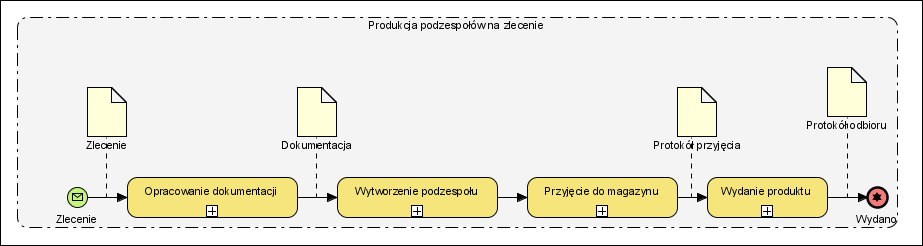 Controll w definicji procesu. Procedury są opisywane za pomocą symboli takich jak czynność, decyzja, dokument, interfejs itp. PRZYKŁ AD Poniżej prosty przykład metody top-down.