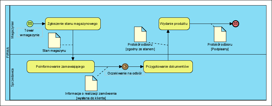 Protokół wydania może być także dokumentem związanym z kontrola jakości. Na zakończenie mamy wydanie produktu: Ten diagram można nazwać właśnie procedurą lub scenariuszem.