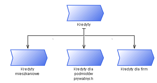 Zadanie 1: Mapa procesów i opisywanie struktury procesów Pierwszym krokiem podczas modelowania procesów biznesowych jest identyfikacja procesów głównych i ich właściwy podział.