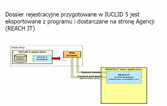 IUCLID5 Inne narzędzia IT Poza IUCLID i REACH IT planowane jest wprowadzenie innych narzędzi: - Scenariusze Narażenia - Raport Bezpieczeństwa