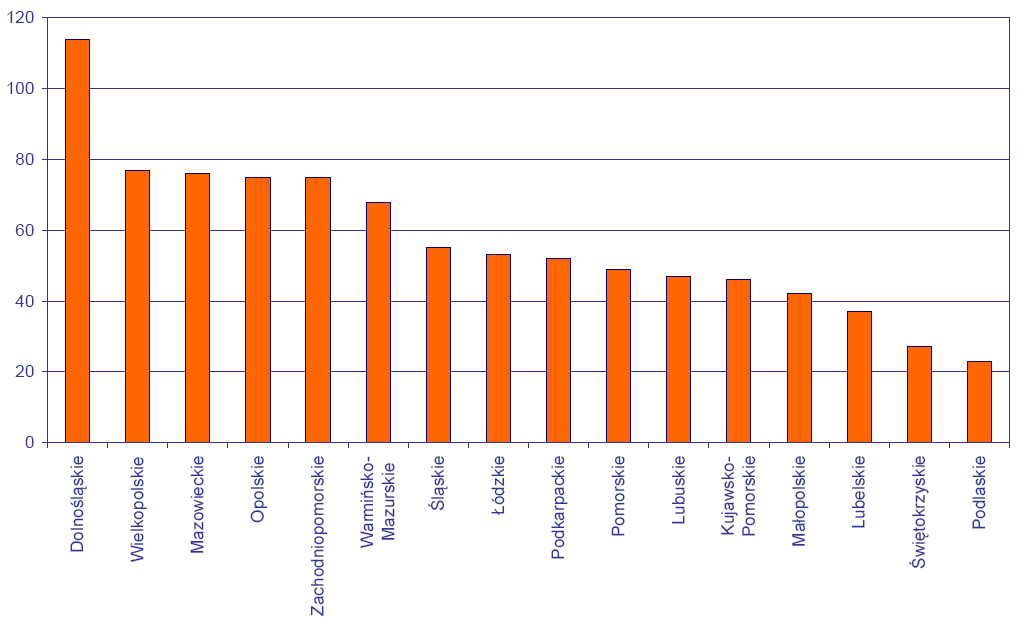 Wykres 2. Liczba ofert lokalizacyjnych wg województw (stan na 10.2007) Źródło: PAIiIZ.