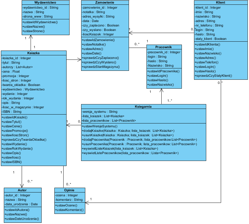 Fizyczny diagram klas