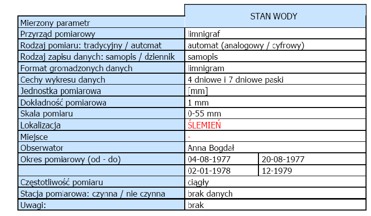 Rysunek 5.3.1 Przykładowa karta pomiarowa [Źródło: Hajduk, 2007] Do określenia jakie informacje powinny znaleźć się w bazie warto posłuŝyć się prostą metodą.