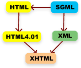 XHTML XHTML (Extensible Hypertext Markup Language) Rozszerzalny Hipertekstowy Język Oznaczania Jest