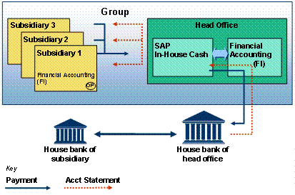 In-house cash inne podejście