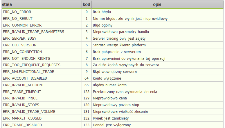 Kody błędów operacji handlowych W poniższej tabeli zamieszczono błędy
