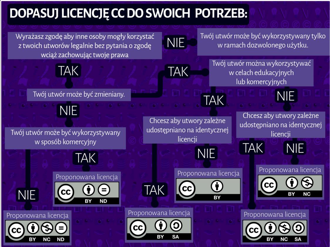 Zasada systematyczności i trwałości wiedzy - zgodnie z tą zasadą efektywność kształcenia zapewnia: ujmowanie treści w przejrzystą strukturę, streszczanie i syntetyzowanie omawianych zagadnień,