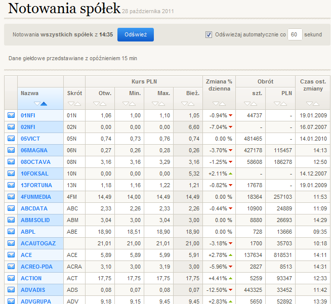 8. Na stronie notowań wprowadzono jedną listę wszystkich spółek bez paginacji - w trakcie testów okazało się, iż paginacja w tym
